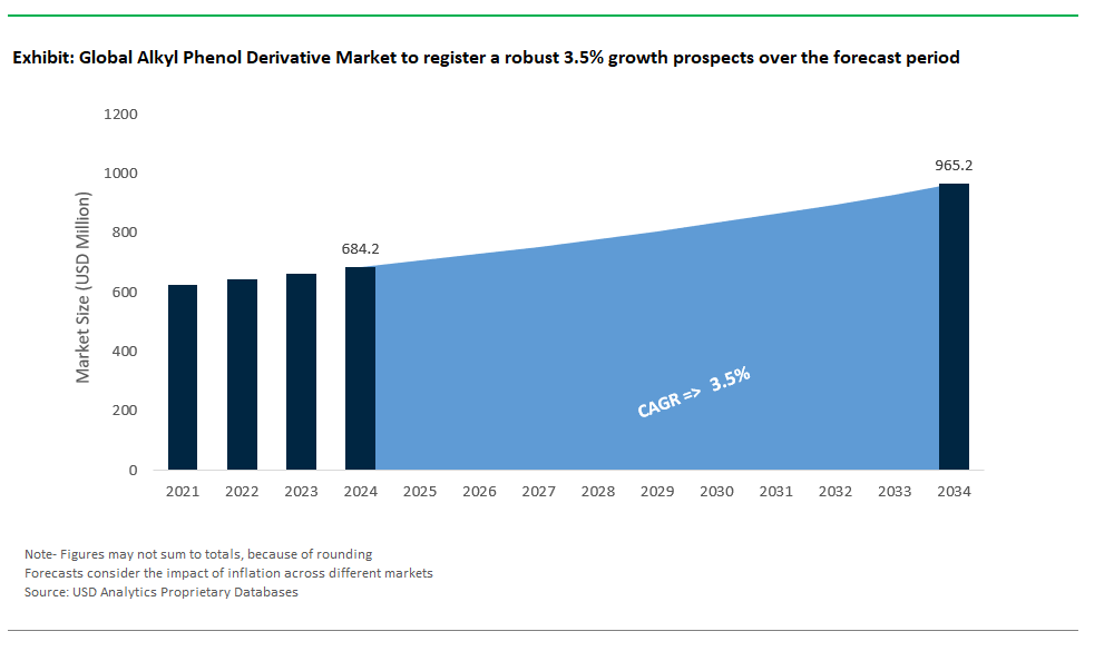 Alkyl Phenol Derivative Market Size 2025-2034.png